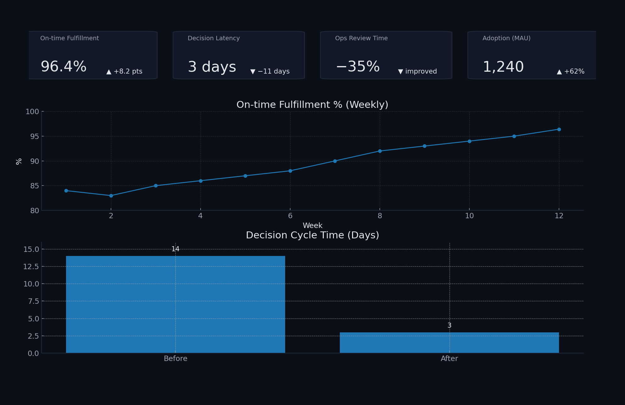 Executive KPI dashboard showing on-time fulfillment, decision latency, and adoption